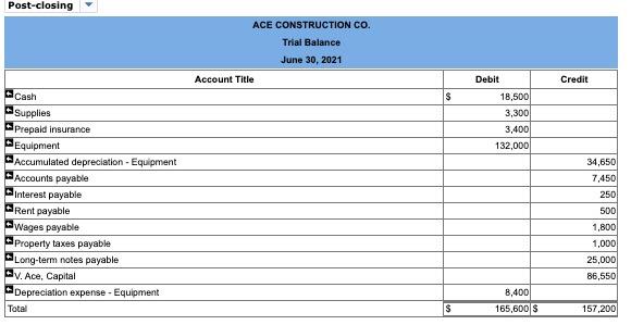 The credit balance of the V. Ace, Capital account was $53,660 on