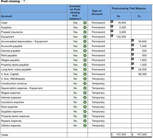 Supplies available at the end of the current fiscal year total $3,300.