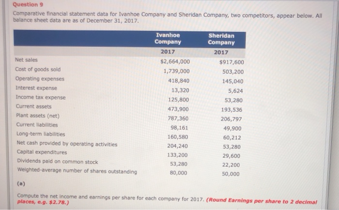  Question 9 Comparative financial statement data for Ivanhoe Company and Sheridan