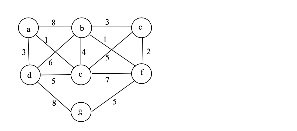 apply Kruskal's algorithm to find a minimum spanning tree of the following