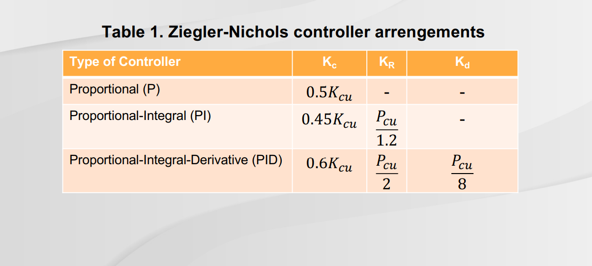  I shared the values given for the process control experiment conducted