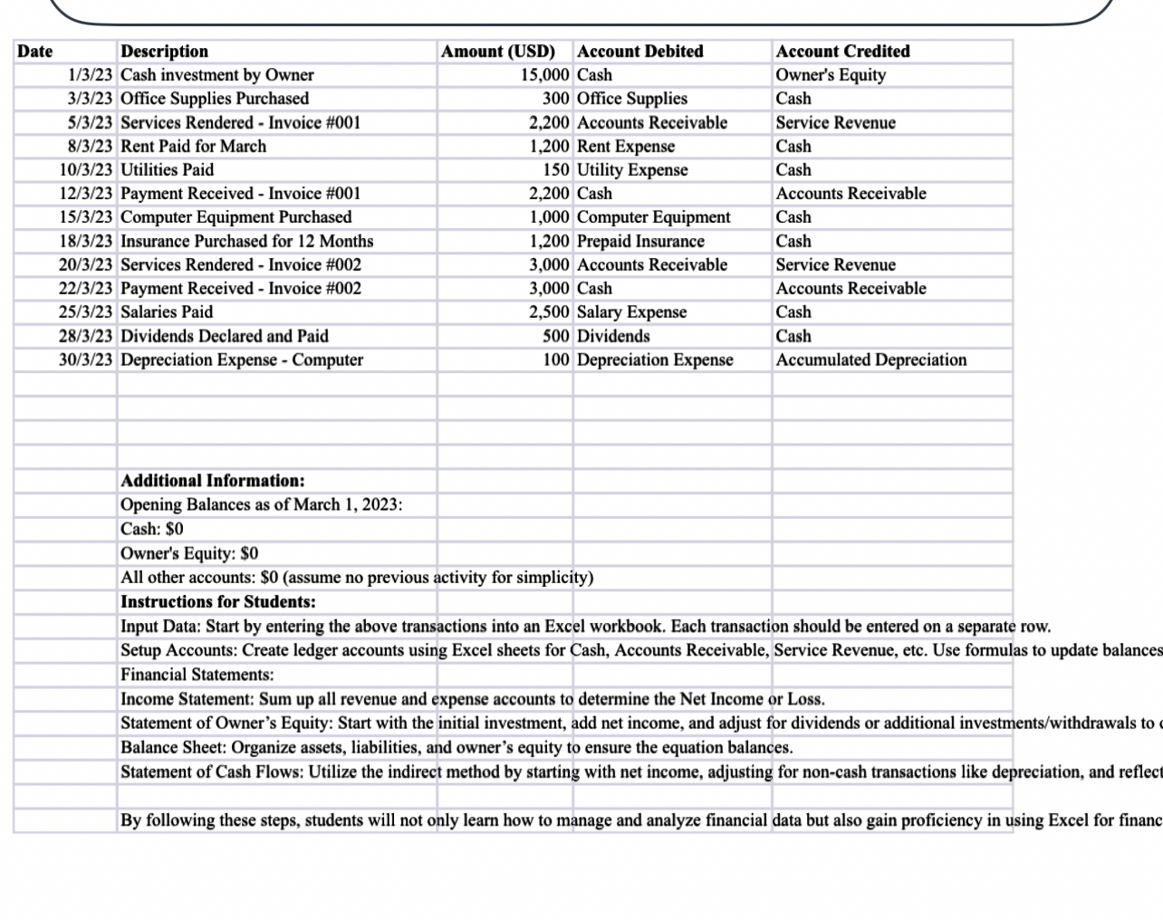  To develop and demonstrate mastery in assembling and analyzing key financial