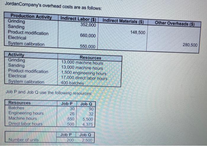 Solve the given problem based on the following information (5): JordanCompany's overhead