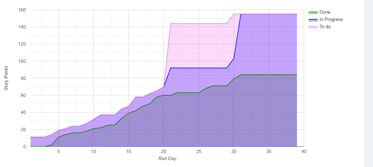 1. Select one sprint when your group performance was low in the