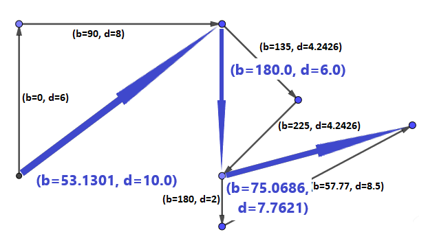 Each segment is defined by three fields: a bearing, a distance (both