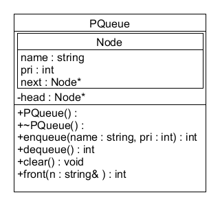 Write your own class that implements a priority. Use the following UML