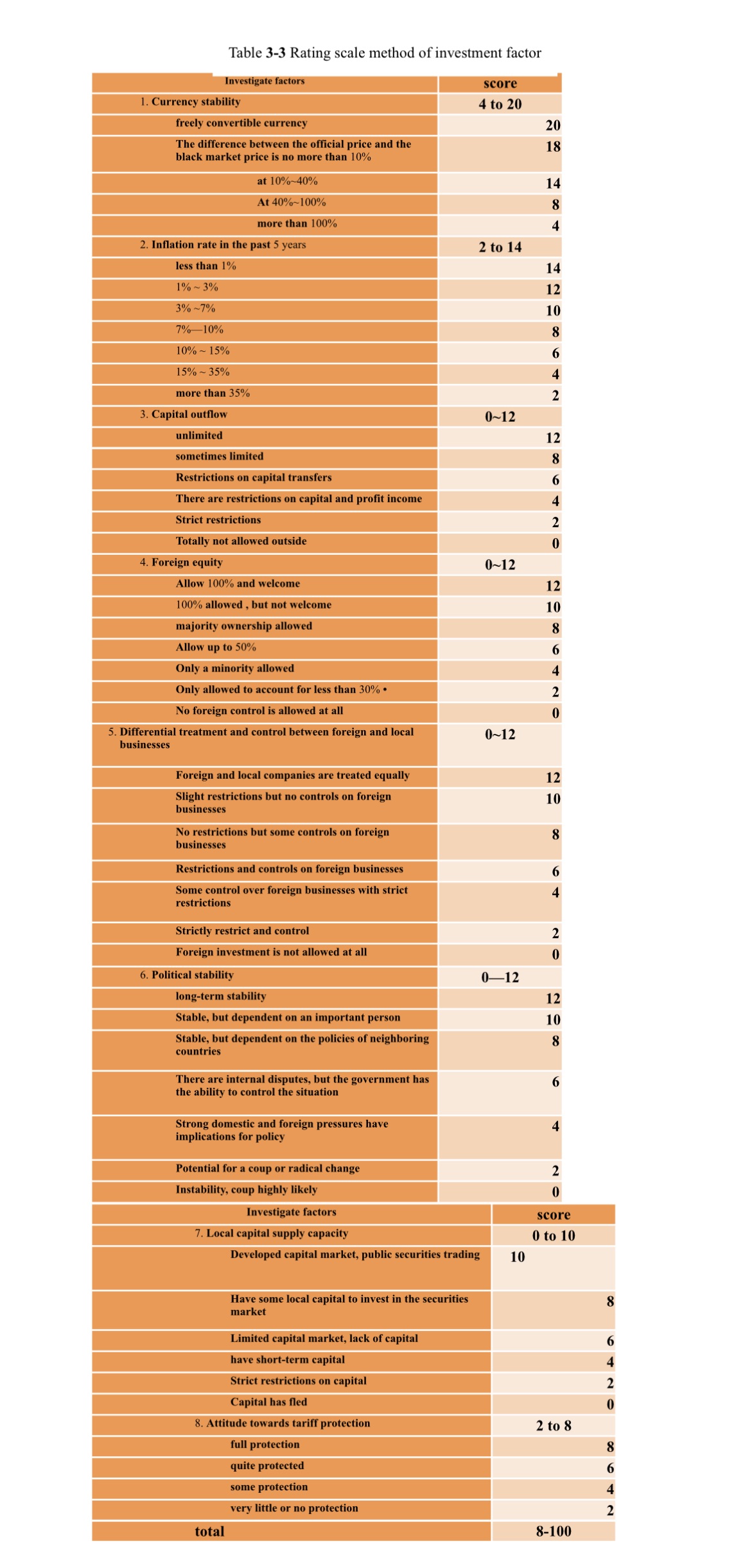 Please evaluate russian investment enviroment based on rating scale method. Table 3-3