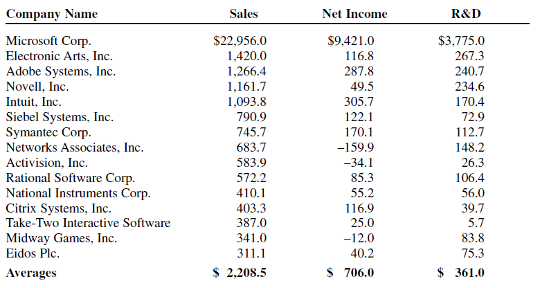 Q1. The global computer software industry is dominated by Microsoft Corp. and