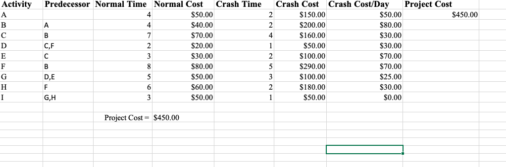 cost, crash time (the minimum duration) and crash cost (the cost if