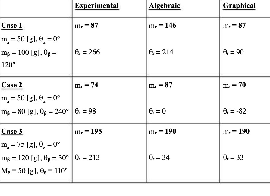  Experimental Algebraic Graphical Case 1 mr = 87 mr = 146