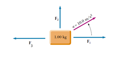 Three forces act on a 1 kg object shown in Figure 3.