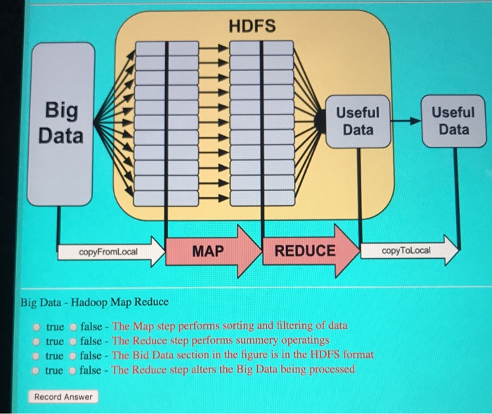  HDFS Big Data Useful Data Useful Data copyFromLocal MAP REDUCE copyToLocal