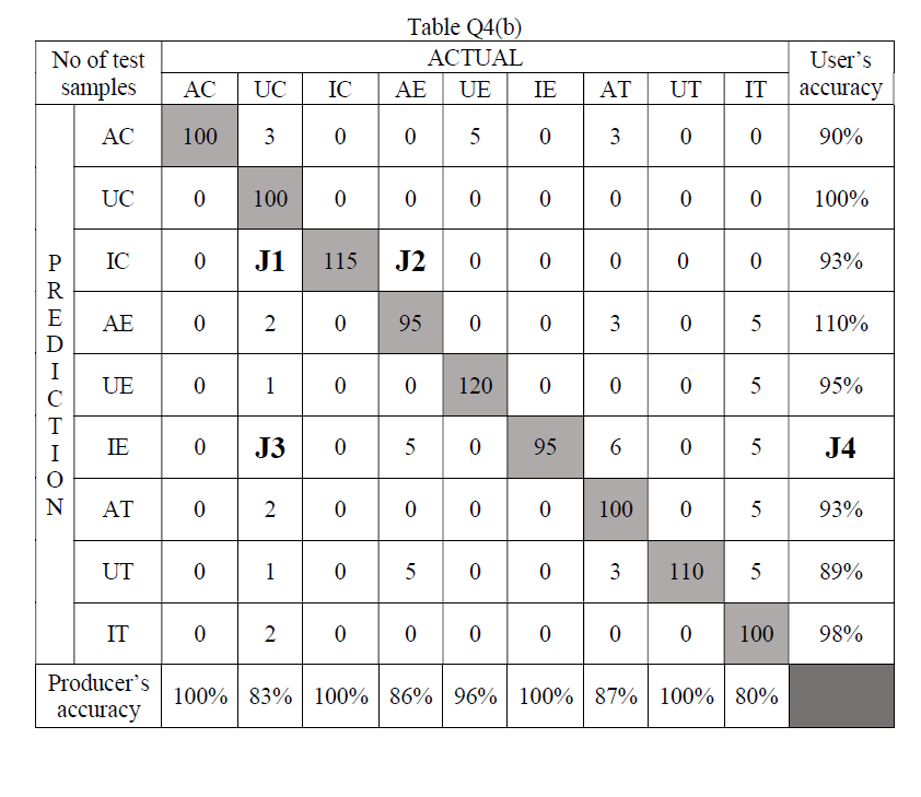 classes of types of fruits were tested with test dataset distribution as