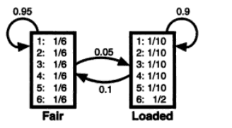  Viterbis algorithm for the casino dice decoding problem. Find a sequence