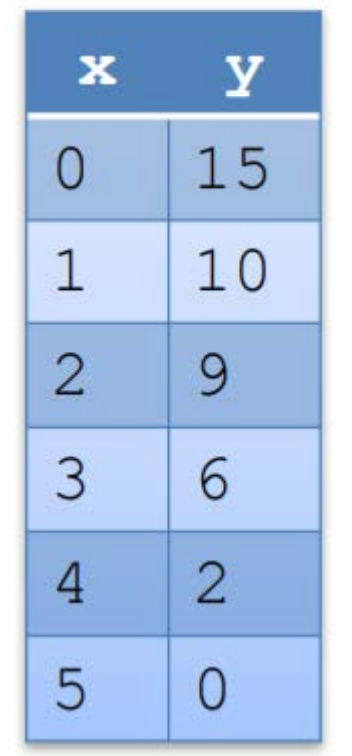 MATLAB You are given the following data: Write a script called myInterpScript.m
