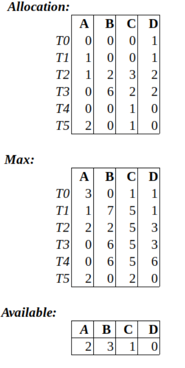  Is the System Safe or not using Banker's algorithm..If not write