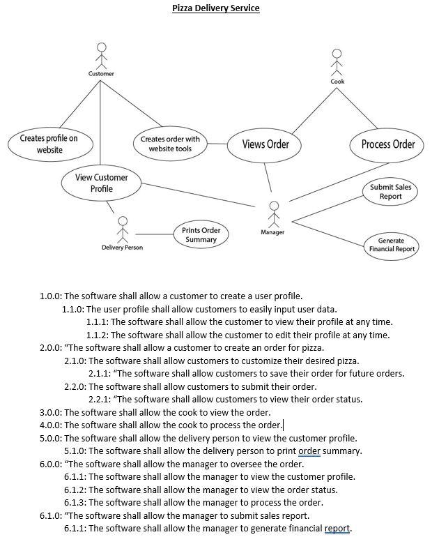 Using the UML models from last week's discussion, begin what is known