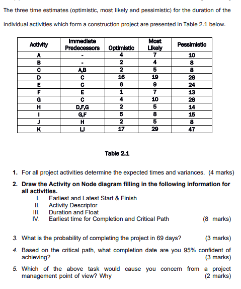 The three time estimates (optimistic, most likely and pessimistic) for the