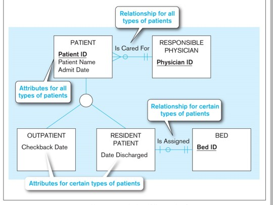 Draw a Data Structure Diagram [Relational Logical Model] for the following Relationship