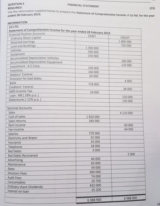 QUESTION 3 FINANCIAL STATEMENT REQUIRED (15) Use the information supplied below