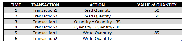  Assuming that there is no locking protocol being applied, what will