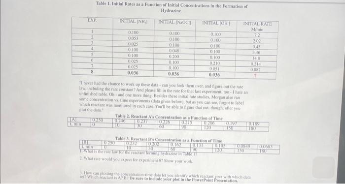  Table 1. Initial Rates as a Function of Initial Concentrations in