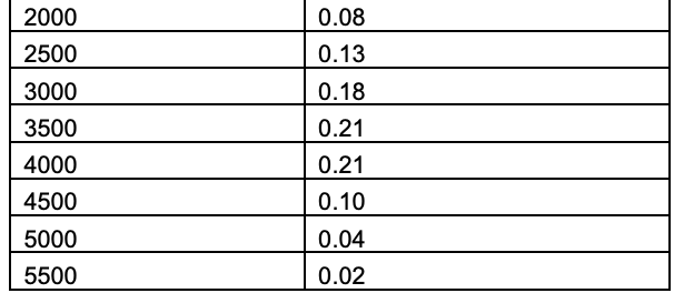interesting business analysis model step-by-step. Through this question, you will study how