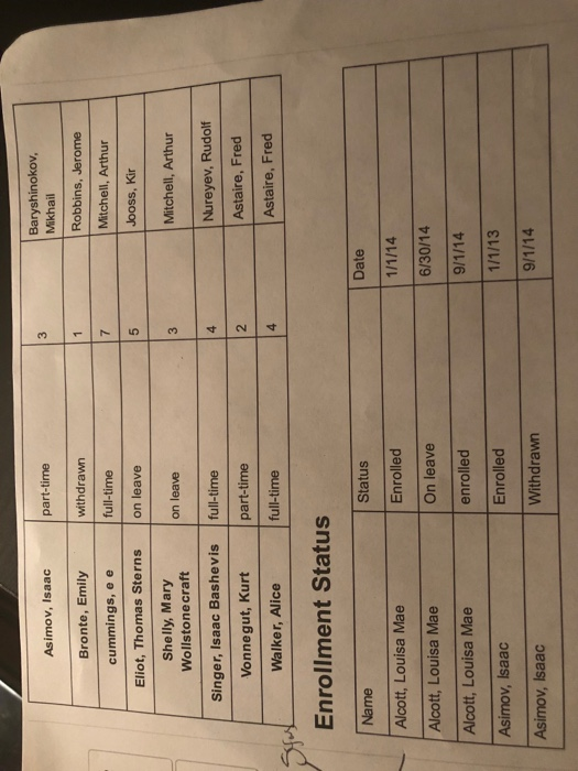 an SQL prompt on an Oracle DBMS. Your submission must include a