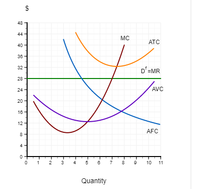 The graph below summarizes the demand and costs for a firm that