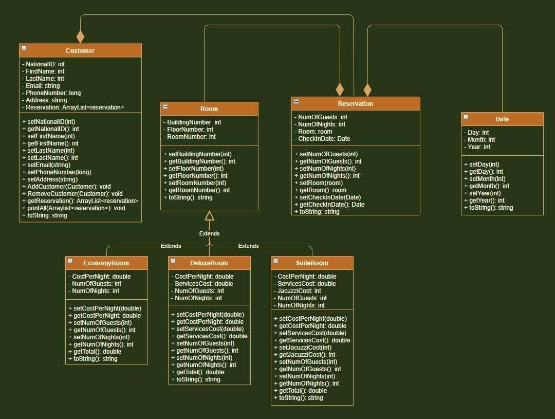 Give me a Java code for this ULM: UML***** Customer - NationallD: