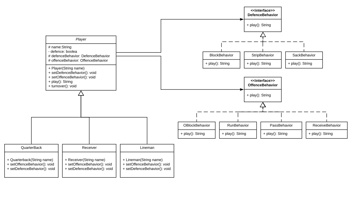 You will be implementing the Strategy Design Pattern to create Football Players