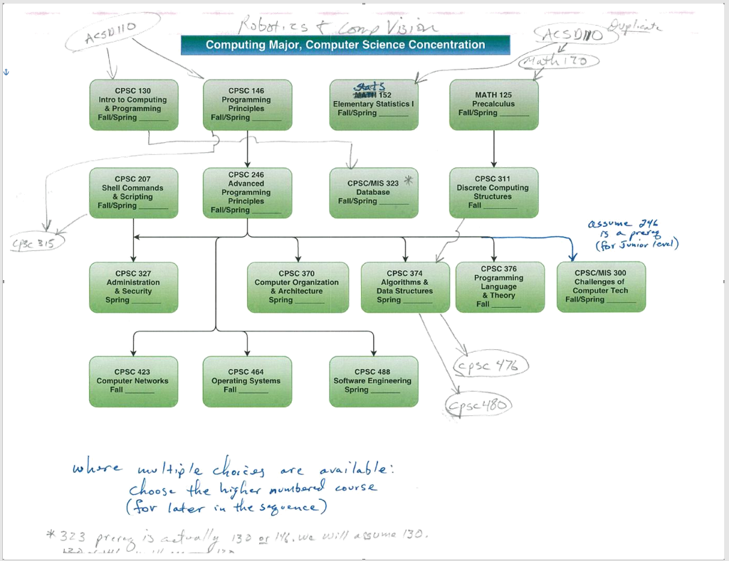 Create a java program to create a topological sort of the following
