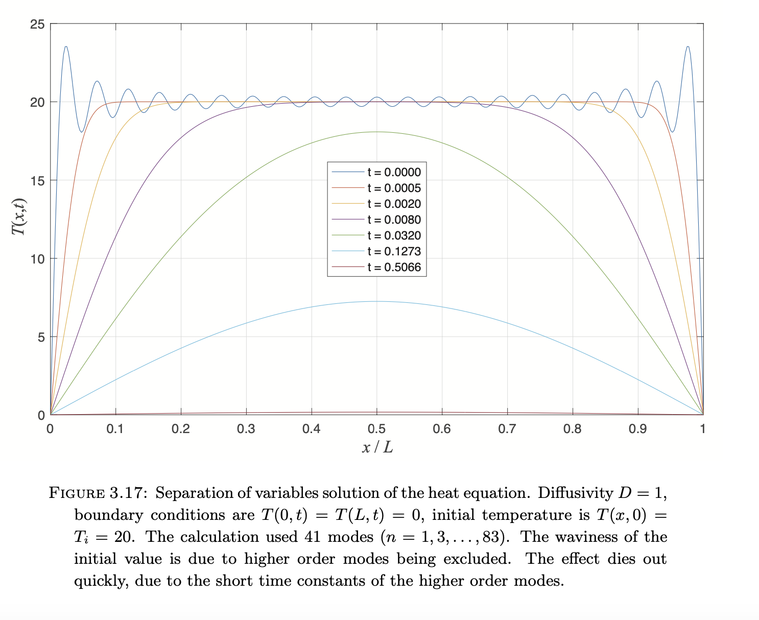 Use MatLab! Please write the code for separation of variables applied