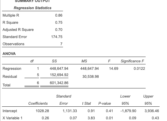 Regression Statistics Multiple R 0.86 R Square 0.75 Adjusted R Square