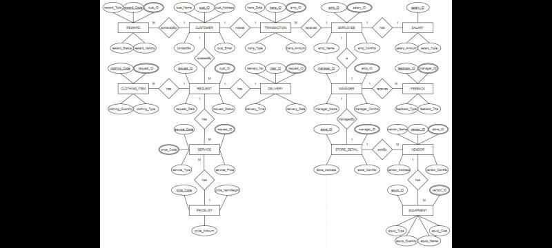 map the model to relational database schema and perform data normalization