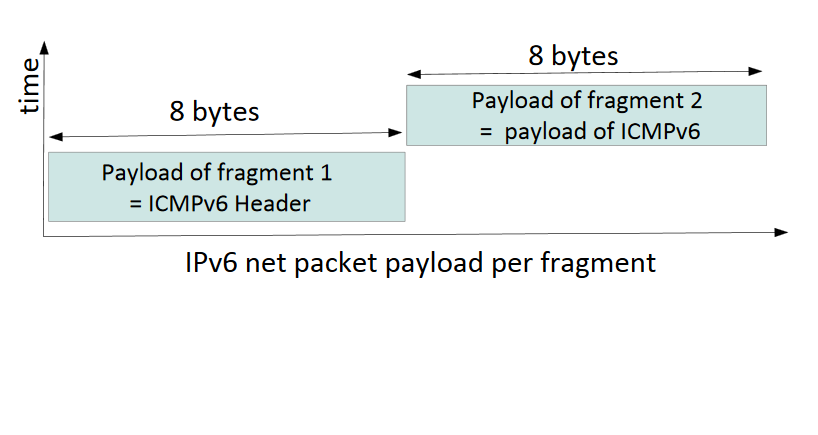 Crafting packets with Scapy inside Linux. Craft a tiny fragment using Scapy.