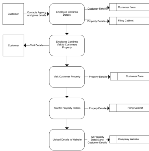  a. Identify the processes. b. Identify the data flows and their
