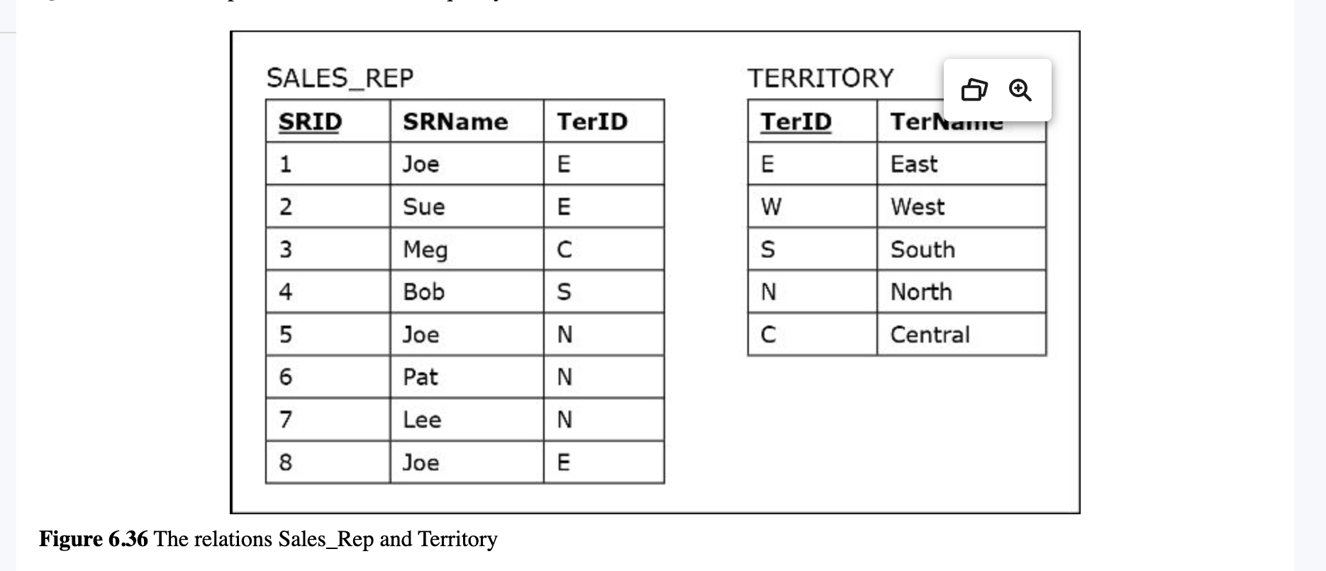  E6.1 Consider the two tables shown in Figure 6.36. The TerID