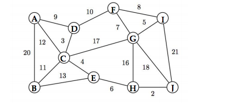 tree for the graph in problem 6(b) using the two methods below.
