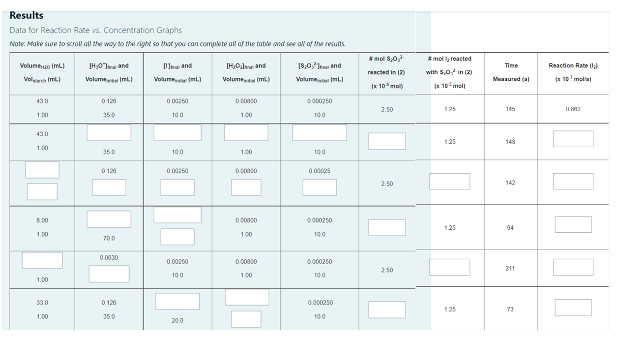 Results Data for Reaction Rate vs. Concentration Graphs Note: Make sure