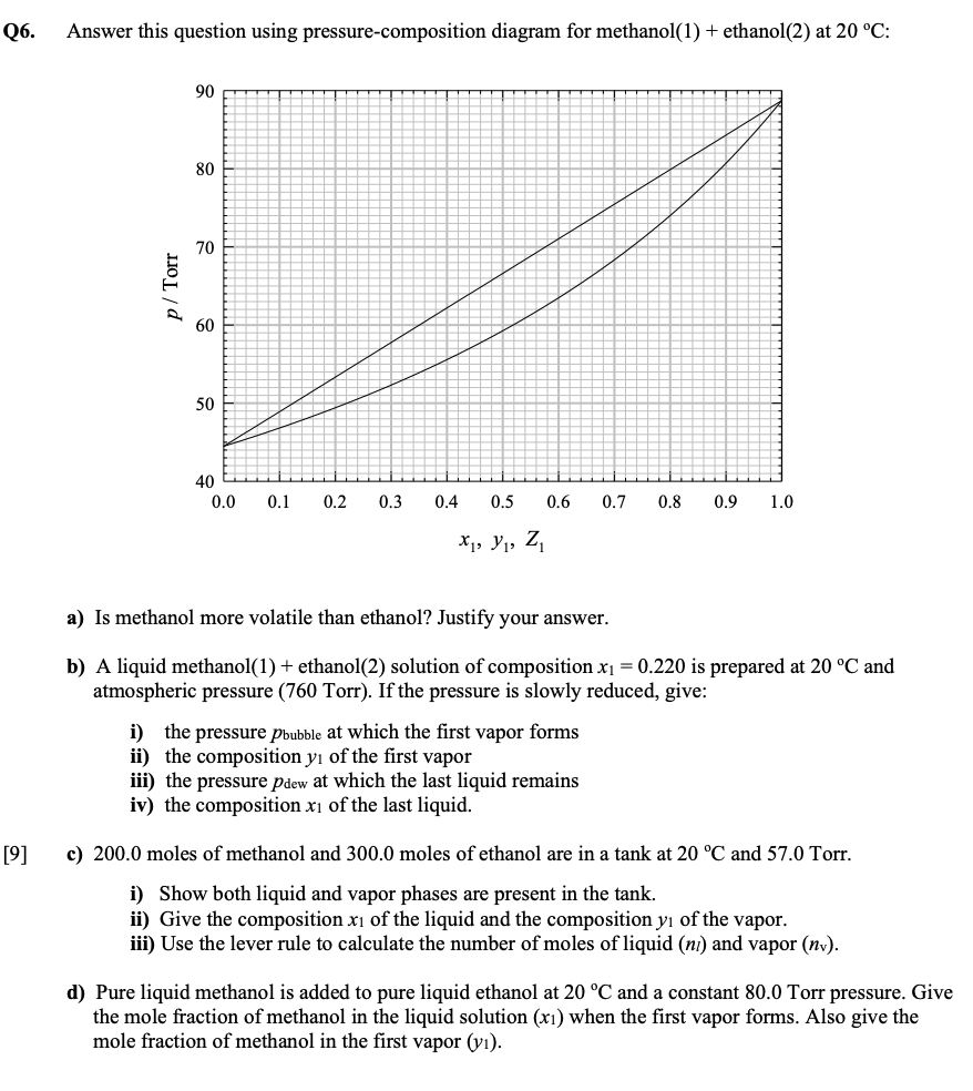 Q6. Answer this question using pressure-composition diagram for methanol(1) + ethanol(2)