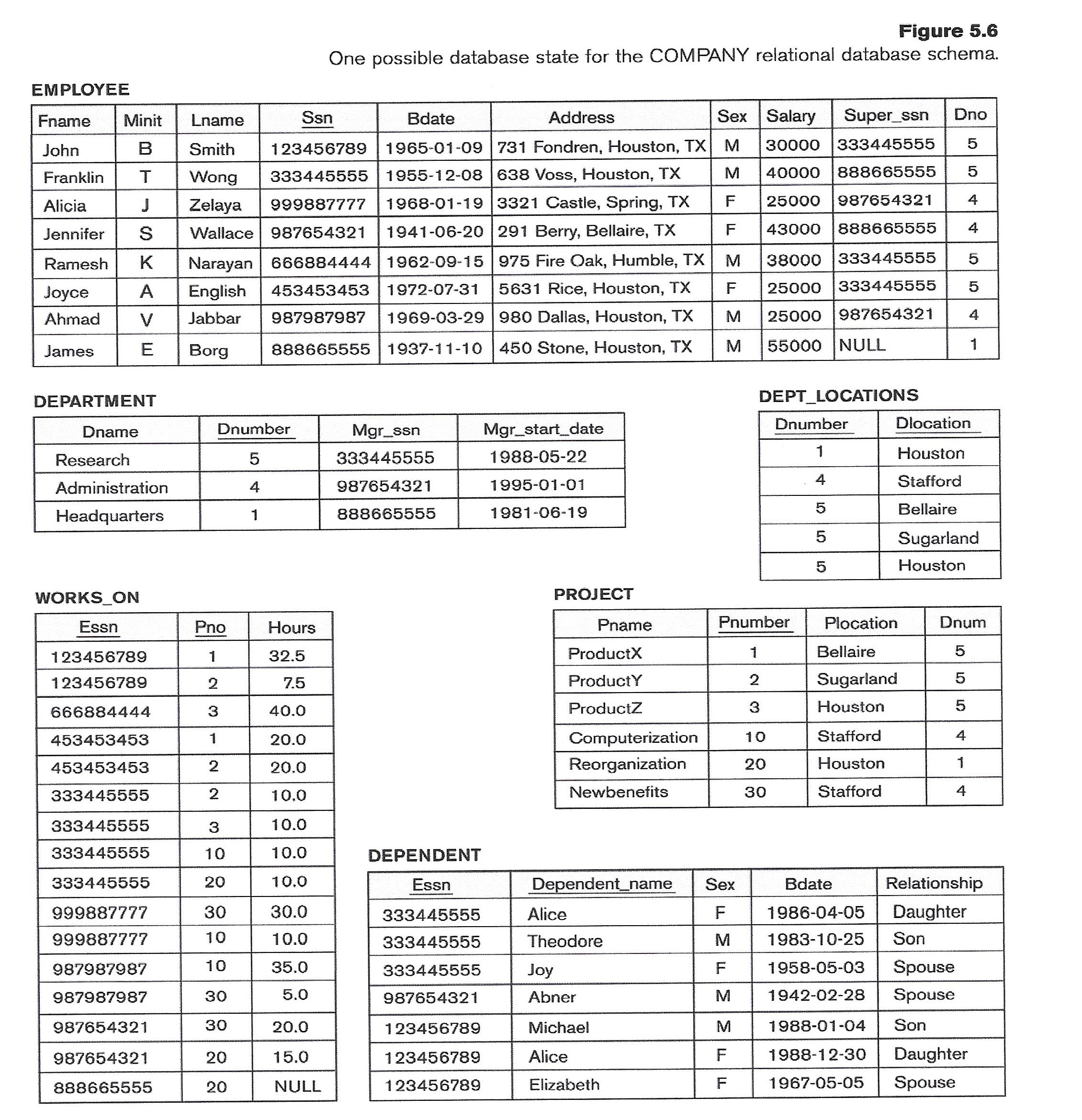 From the schema bellow, express the following query in SQL. Produce a