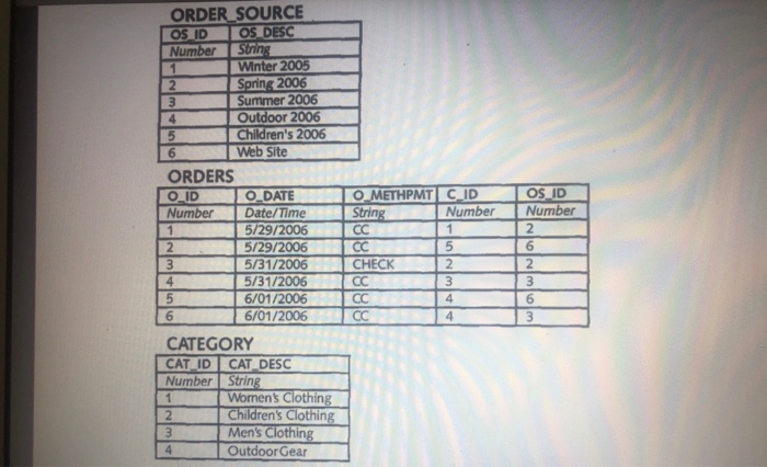 the Clearwater Traders wants to collect the following data for each order