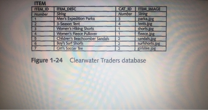 placed by a customer: customer's name and address, item(s) ordered, quantity of