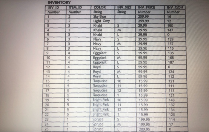 item. Create an entity-relationship model representing the data that the manager wants