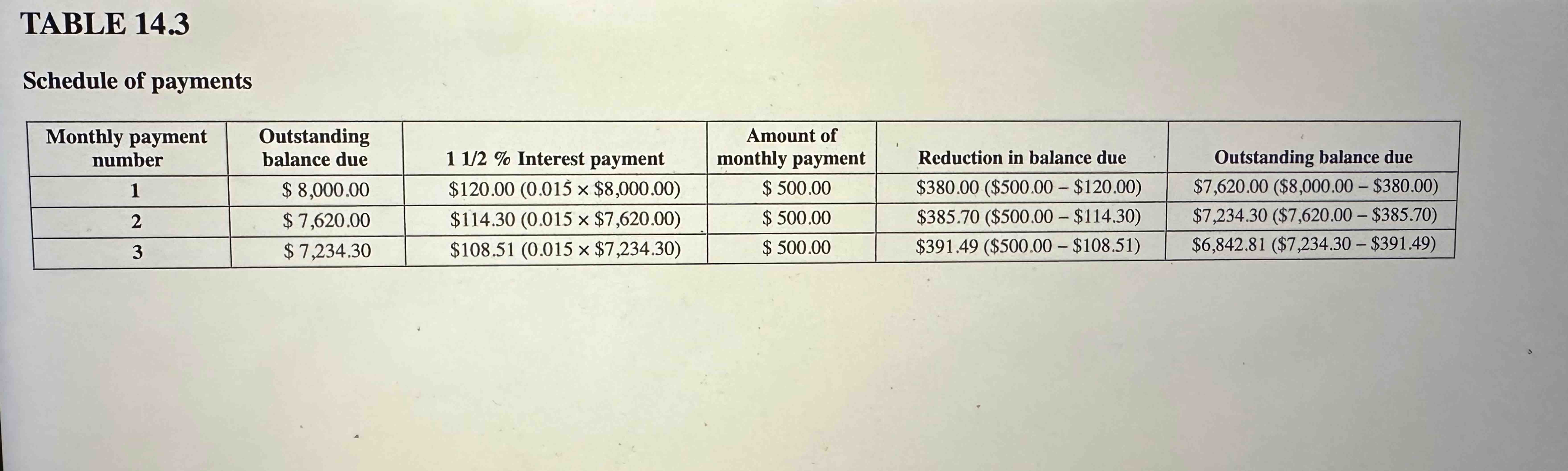  TABLE 14.3 Schedule of payments \table[[\table[[Monthly payment],[number]],\table[[Outstanding],[balance due]],112% Interest payment,\table[[Amount of],[monthly