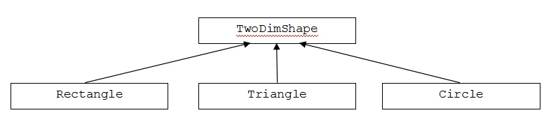 Implement the following shape hierarchy: The TwoDimShape class should contain read-only abstract