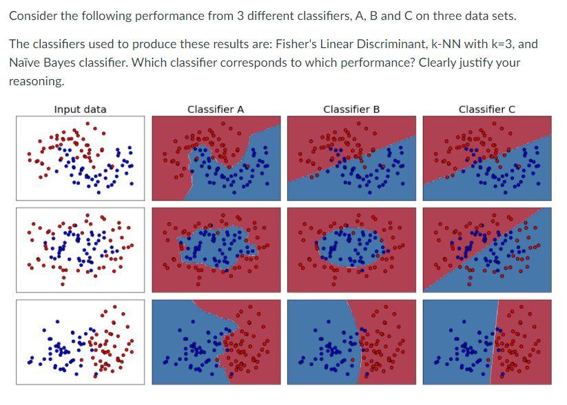  Consider the following performance from 3 different classifiers, A, B and