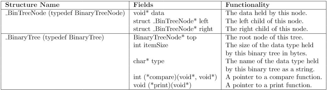  C Programming Structure Name Bin TreeNode (typedef Binary TreeNode) Fields void*