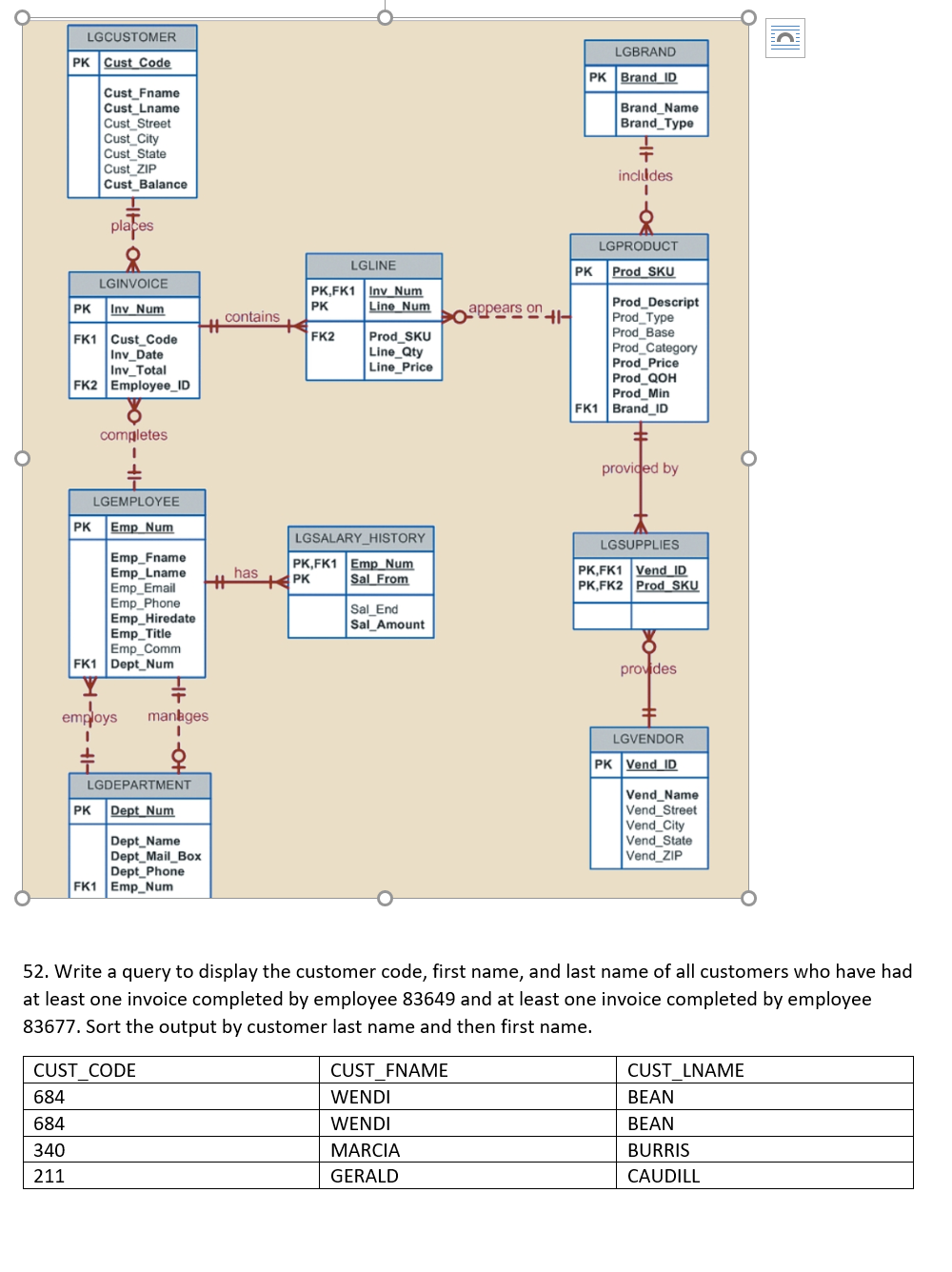  52. Write a query to display the customer code, first name,